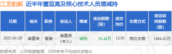 江龙船艇：1月20日高管龚重英减持股份合计2044万股(图1)