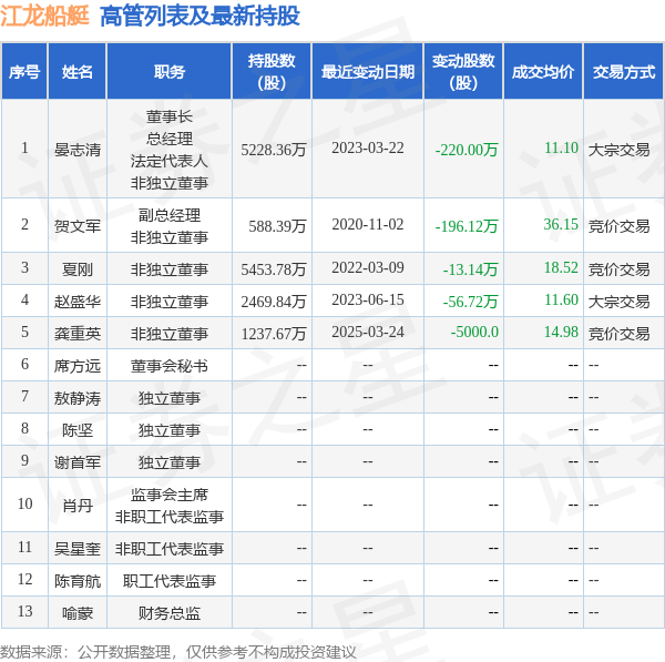 江龙船艇：1月20日高管龚重英减持股份合计2044万股(图2)