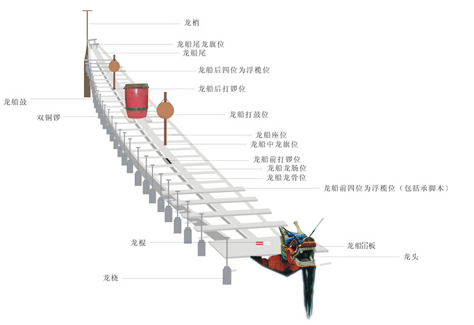 百川随龙舟——广东东莞龙舟制作技艺(图1)