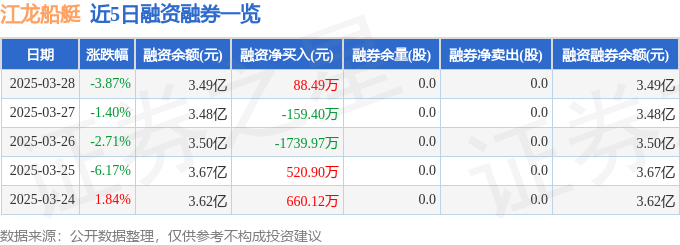 江龙船艇（300589）3月28日主力资金净卖出218101万元(图2)