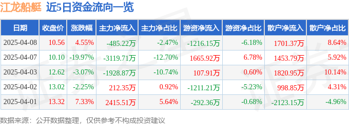 股票行情快报：江龙船艇（300589）4月8日主力资金净卖出48522万元(图1)