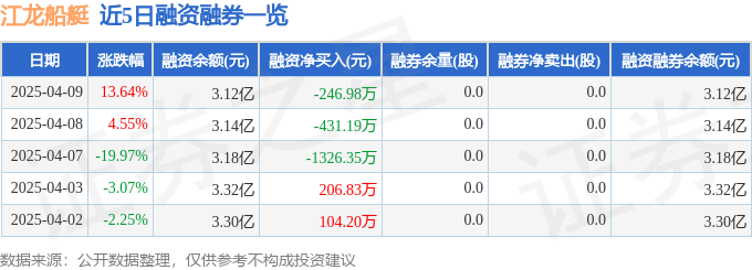 江龙船艇（300589）4月9日主力资金净买入128660万元(图2)