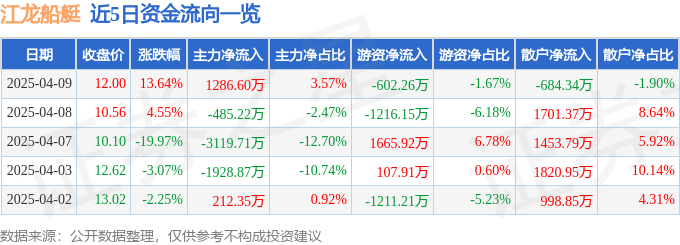 江龙船艇（300589）4月9日主力资金净买入128660万元(图1)
