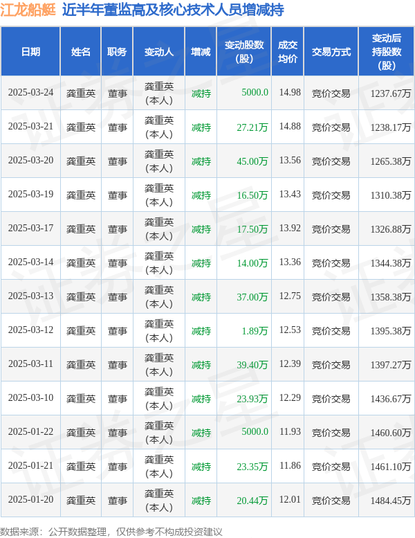 江龙船艇：3月24日高管龚重英减持股份合计5000股(图1)