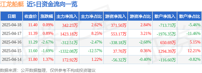 股票行情快报：江龙船艇（300589）4月18日主力资金净买入34223万元(图1)