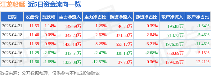股票行情快报：江龙船艇（300589）4月21日主力资金净买入14959万元(图1)