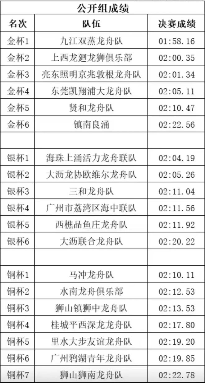 龙抬头赛龙舟！佛山龙舟超级联赛火热来袭(图8)
