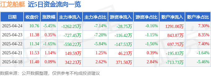 江龙船艇（300589）4月24日主力资金净卖出126225万元(图1)