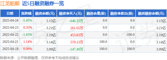 江龙船艇（300589）4月24日主力资金净卖出126225万元(图2)