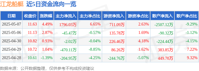 江龙船艇（300589）5月7日主力资金净买入179603万元