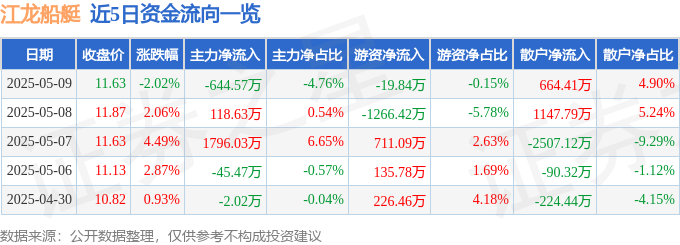 股票行情快报：江龙船艇（300589）5月9日主力资金净卖出64457万元(图1)
