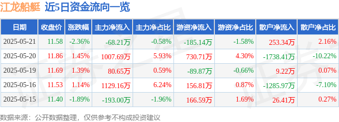 股票行情快报：江龙船艇（300589）5月21日主力资金净卖出6821万元