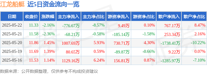 股票行情快报：江龙船艇（300589）5月22日主力资金净卖出77667万元