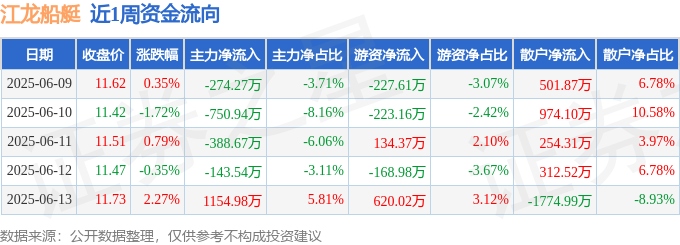 本周盘点（69-613）：江龙船艇周涨130%主力资金合计净流出40244万元(图1)