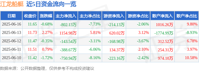股票行情快报：江龙船艇（300589）6月16日主力资金净卖出80213万元(图1)