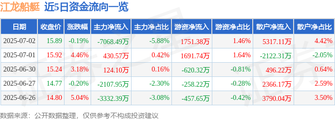 股票行情快报：江龙船艇（300589）7月2日主力资金净卖出706849万元(图1)