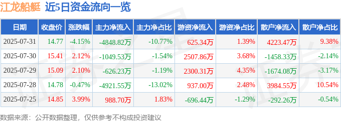 江龙船艇（300589）7月31日主力资金净卖出484882万元