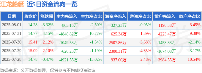 江龙船艇（300589）8月1日主力资金净卖出86315万元(图1)