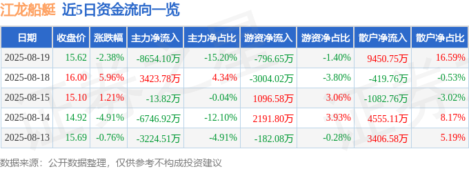 江龙船艇（300589）8月19日主力资金净卖出865410万元(图1)