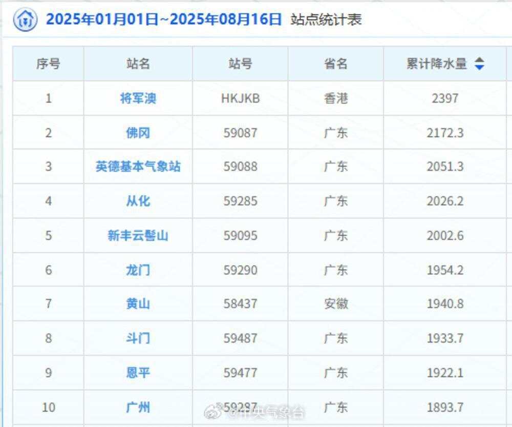 雨水不断！今年来全国“雨量前十”粤港占9个(图1)