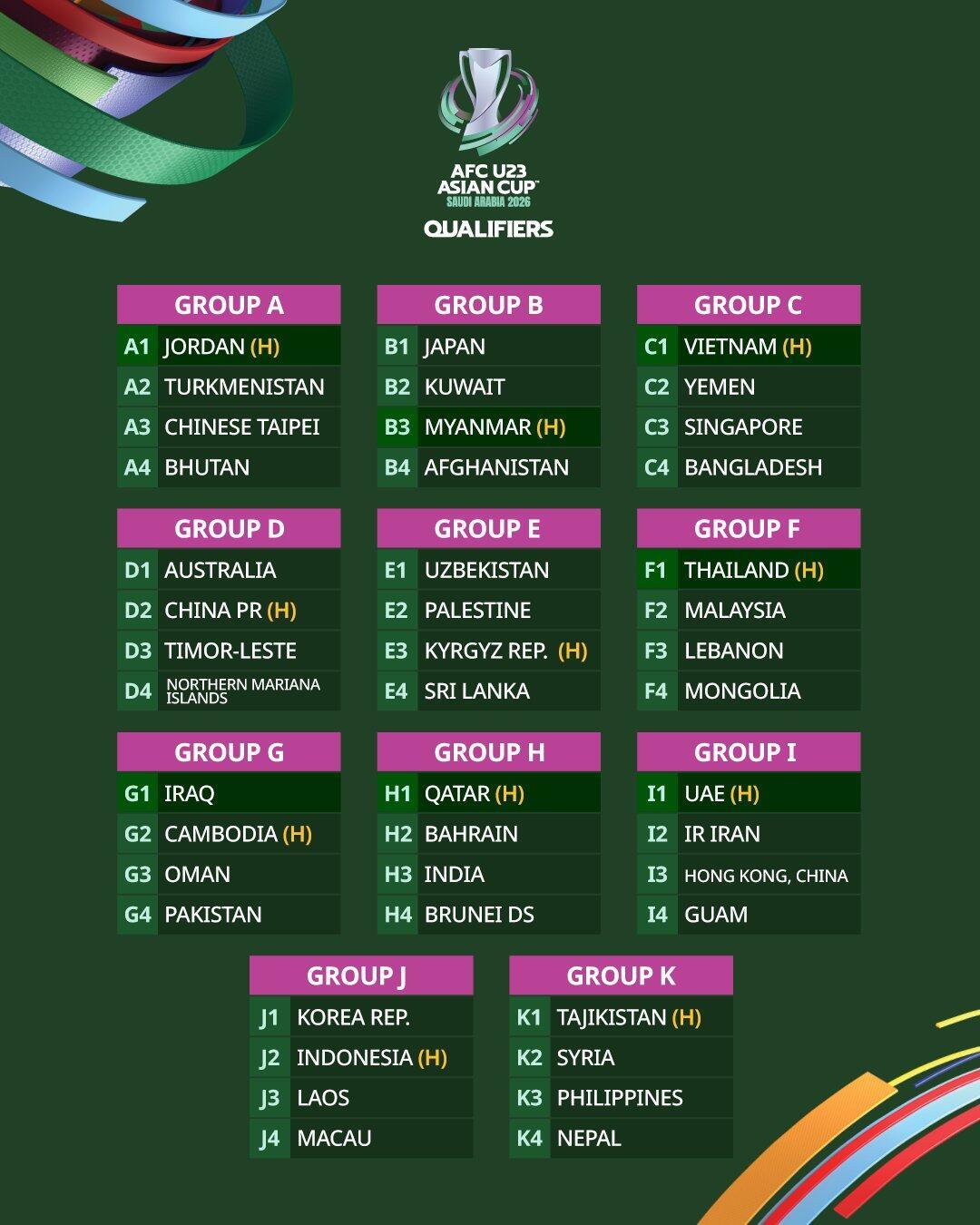 U23亚洲杯预选赛抽签结果出炉 中国与澳大利亚等同组(图2)