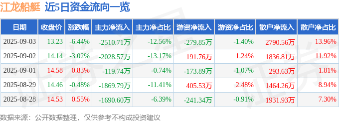 江龙船艇（300589）9月3日主力资金净卖出251071万元