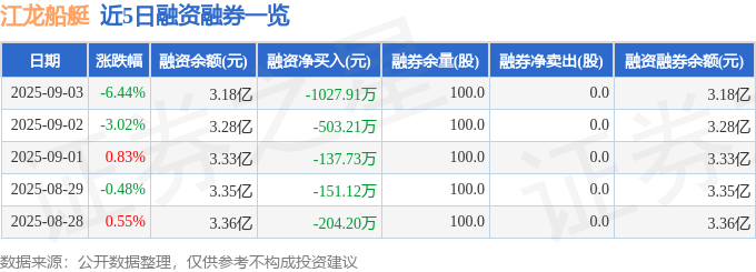 江龙船艇（300589）9月3日主力资金净卖出251071万元(图2)