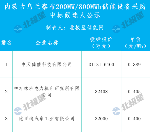 0389元Wh！中天科技预中标内蒙古200MW800MWh储能设备采购(图1)