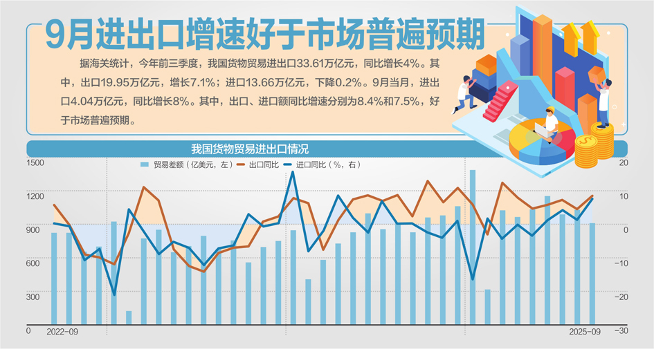 前三季度进出口何以逆势增长？海关总署答每经：我国出口产品结构不断优化创新(图1)