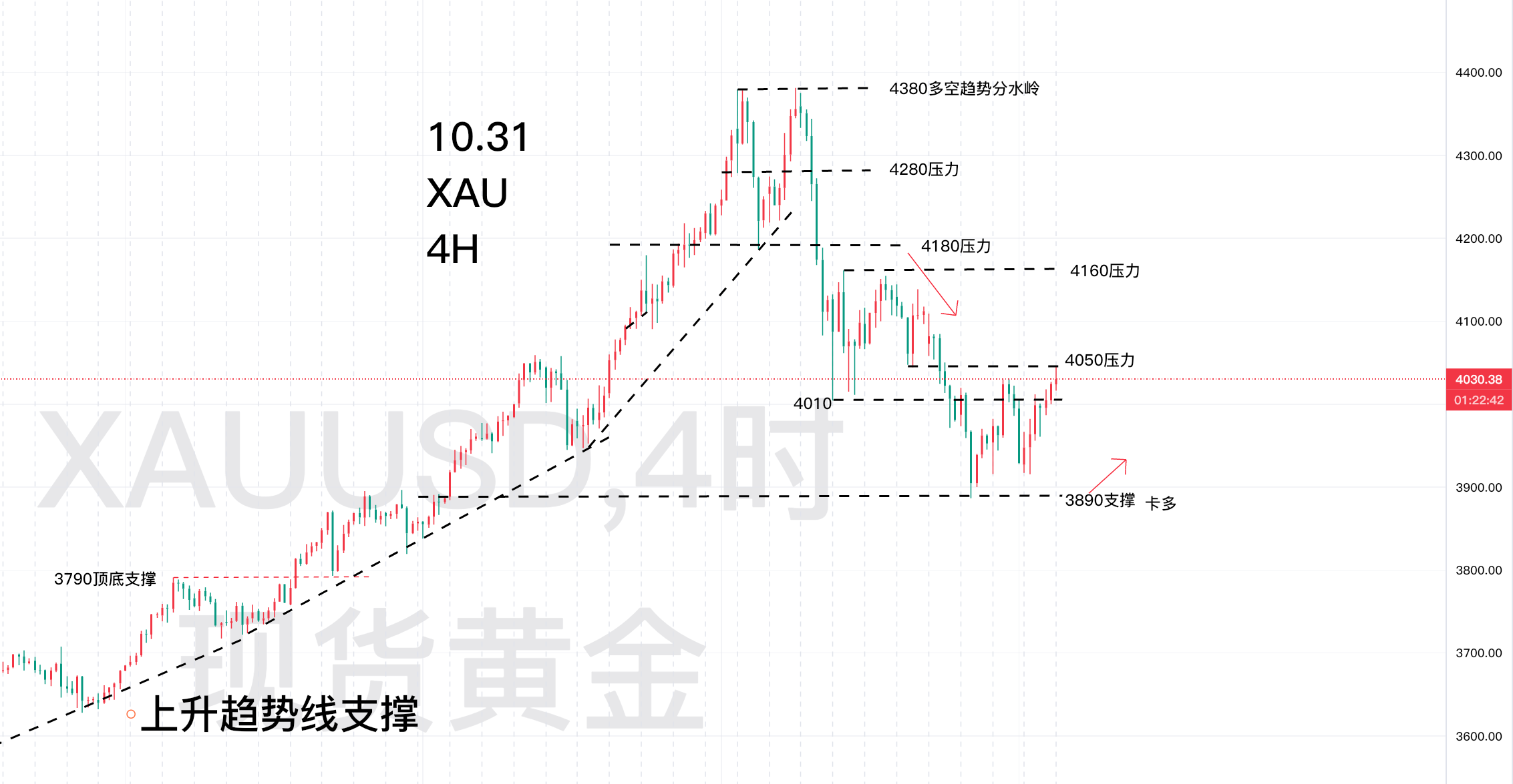 1031—秋末悔城：黄金止跌回升今日持续卡点！(图1)