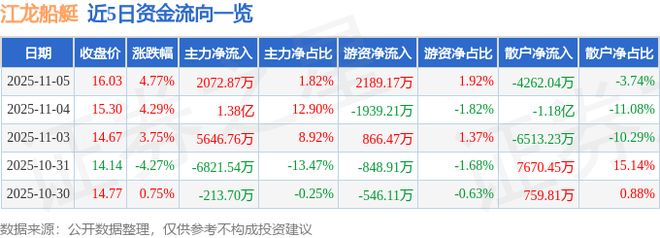 江龙船艇（300589）11月5日主力资金净买入207287万元(图1)