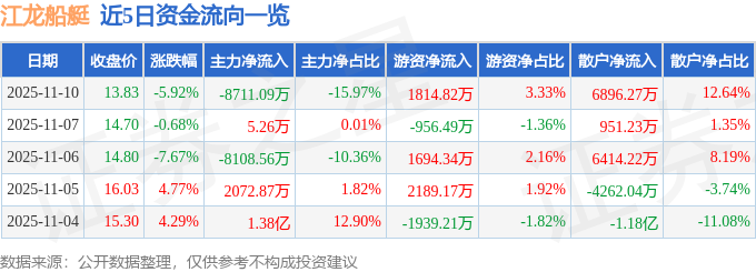 江龙船艇（300589）11月10日主力资金净卖出871109万元(图1)