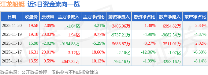 江龙船艇（300589）11月20日主力资金净卖出104亿元