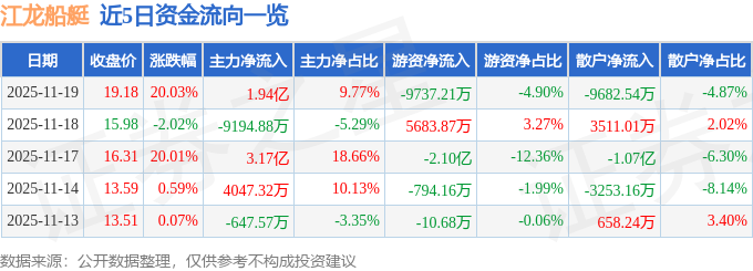 11月17日江龙船艇（300589）涨停分析：新订单增长、新能源船艇突破、治理优化驱动