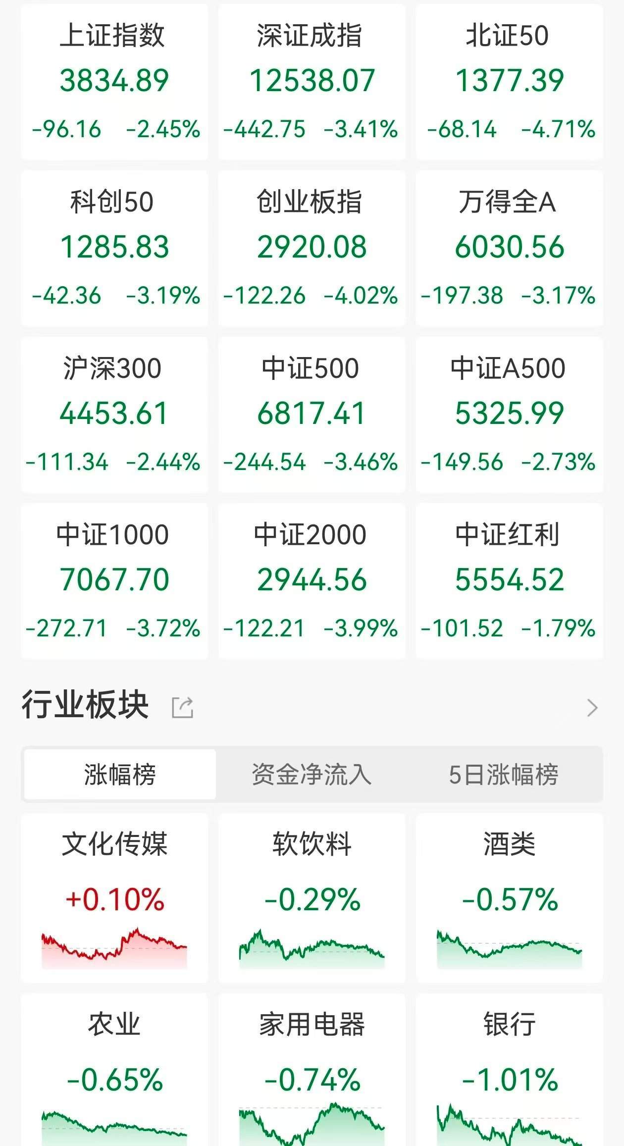 A股收评：指数放量大跌！沪指跌245%创指、北证50跌逾4%锂矿、锂电股跌停潮江龙船艇涨超14%！近5100股下跌成交1