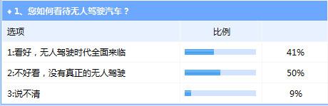 我国无人驾驶汽车离实际使用依然前路漫漫(图1)