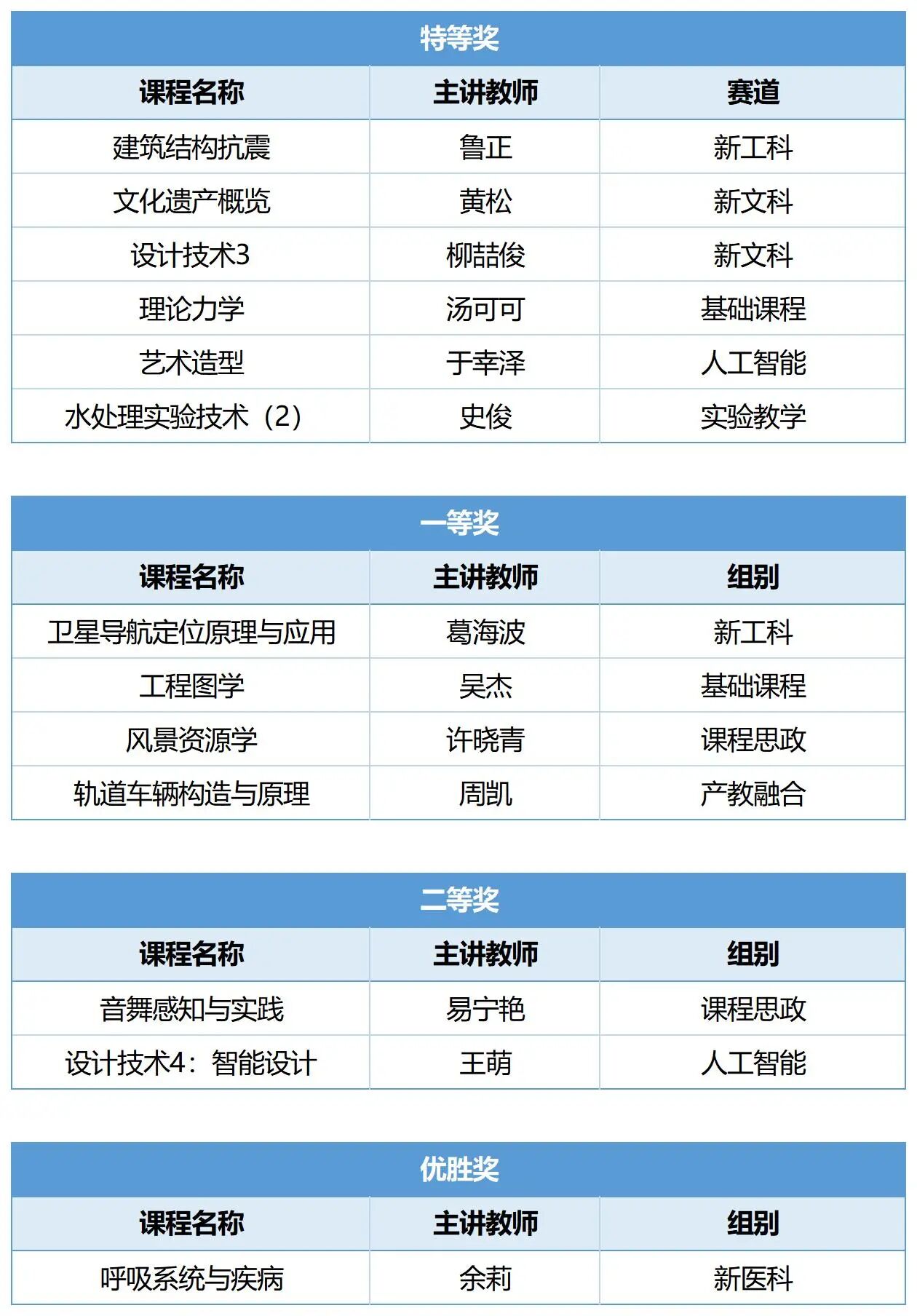 上海第一！同济教师获第六届上海市高校教师教学创新大赛6项特等奖(图1)